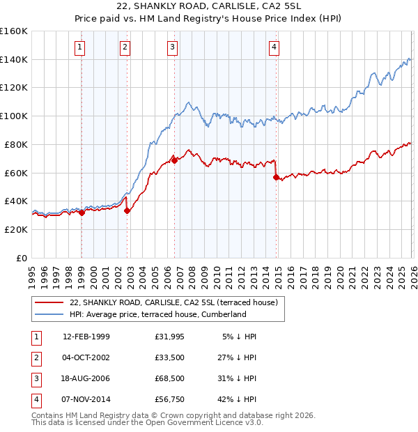 22, SHANKLY ROAD, CARLISLE, CA2 5SL: Price paid vs HM Land Registry's House Price Index
