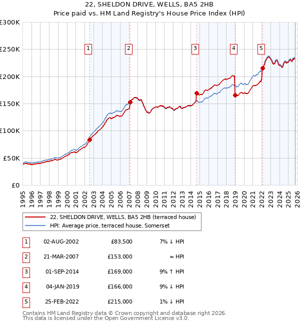 22, SHELDON DRIVE, WELLS, BA5 2HB: Price paid vs HM Land Registry's House Price Index