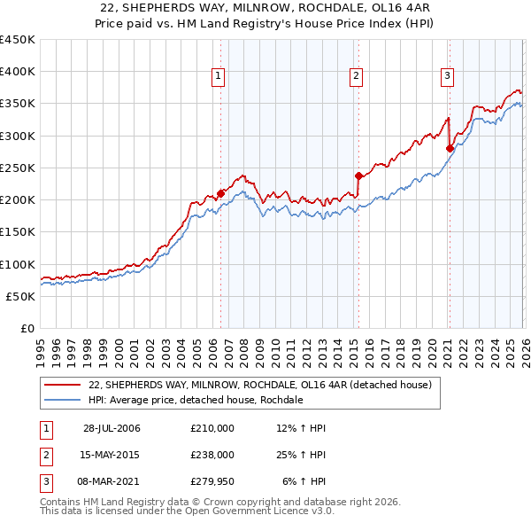22, SHEPHERDS WAY, MILNROW, ROCHDALE, OL16 4AR: Price paid vs HM Land Registry's House Price Index