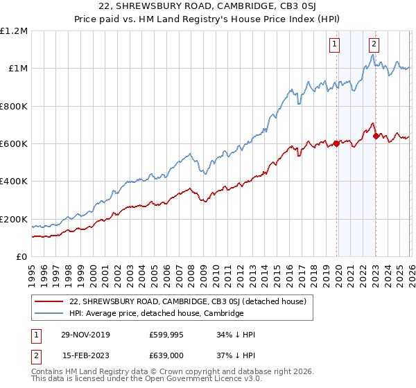 22, SHREWSBURY ROAD, CAMBRIDGE, CB3 0SJ: Price paid vs HM Land Registry's House Price Index