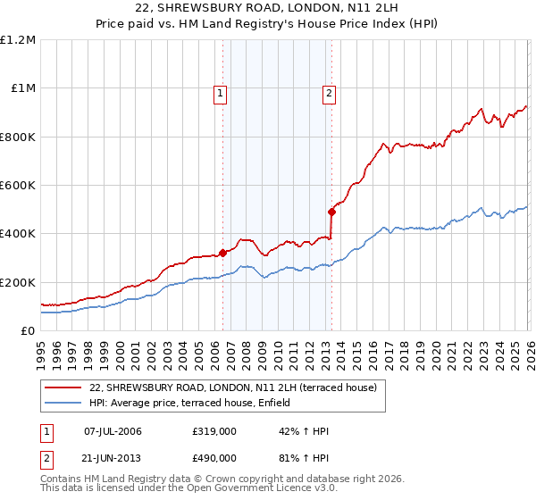 22, SHREWSBURY ROAD, LONDON, N11 2LH: Price paid vs HM Land Registry's House Price Index