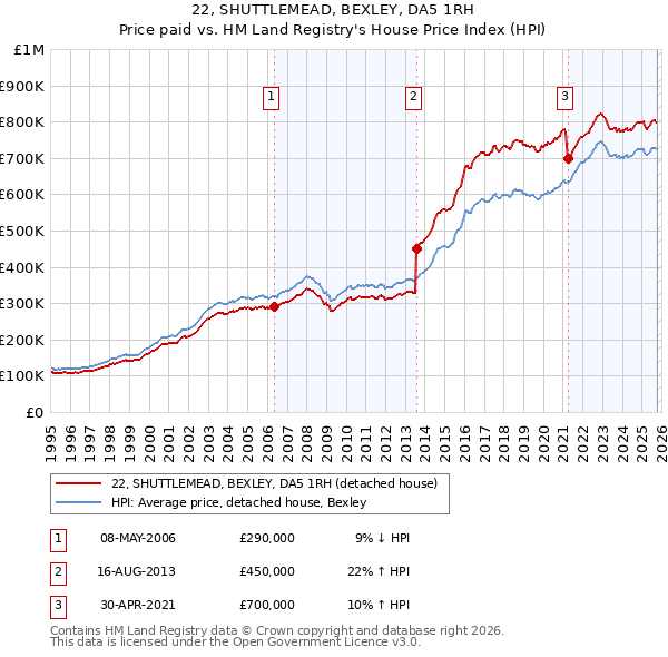 22, SHUTTLEMEAD, BEXLEY, DA5 1RH: Price paid vs HM Land Registry's House Price Index