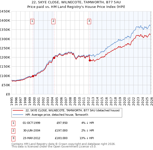 22, SKYE CLOSE, WILNECOTE, TAMWORTH, B77 5AU: Price paid vs HM Land Registry's House Price Index