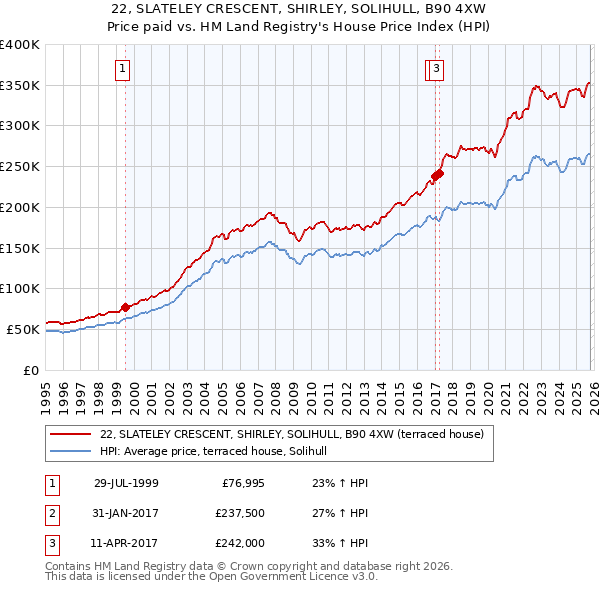22, SLATELEY CRESCENT, SHIRLEY, SOLIHULL, B90 4XW: Price paid vs HM Land Registry's House Price Index
