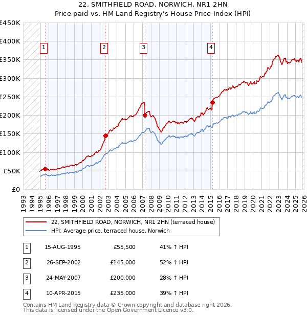 22, SMITHFIELD ROAD, NORWICH, NR1 2HN: Price paid vs HM Land Registry's House Price Index