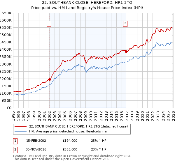 22, SOUTHBANK CLOSE, HEREFORD, HR1 2TQ: Price paid vs HM Land Registry's House Price Index