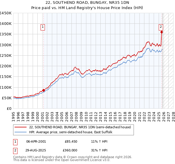 22, SOUTHEND ROAD, BUNGAY, NR35 1DN: Price paid vs HM Land Registry's House Price Index