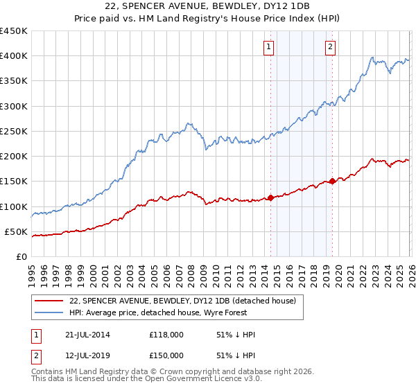 22, SPENCER AVENUE, BEWDLEY, DY12 1DB: Price paid vs HM Land Registry's House Price Index