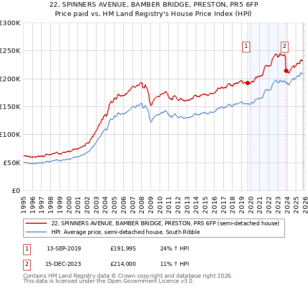 22, SPINNERS AVENUE, BAMBER BRIDGE, PRESTON, PR5 6FP: Price paid vs HM Land Registry's House Price Index