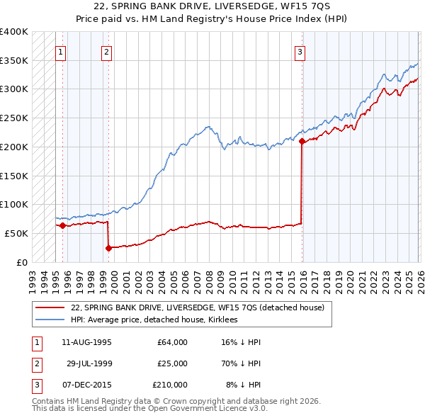 22, SPRING BANK DRIVE, LIVERSEDGE, WF15 7QS: Price paid vs HM Land Registry's House Price Index