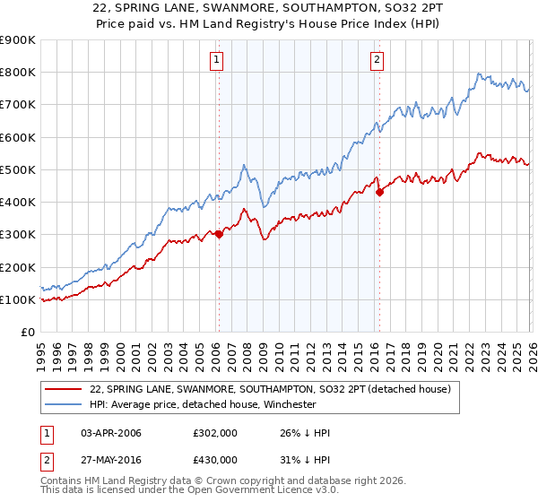 22, SPRING LANE, SWANMORE, SOUTHAMPTON, SO32 2PT: Price paid vs HM Land Registry's House Price Index