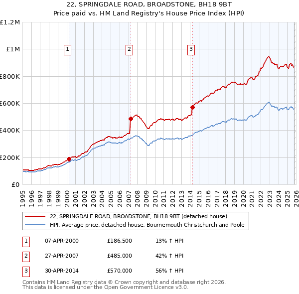 22, SPRINGDALE ROAD, BROADSTONE, BH18 9BT: Price paid vs HM Land Registry's House Price Index