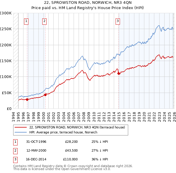 22, SPROWSTON ROAD, NORWICH, NR3 4QN: Price paid vs HM Land Registry's House Price Index