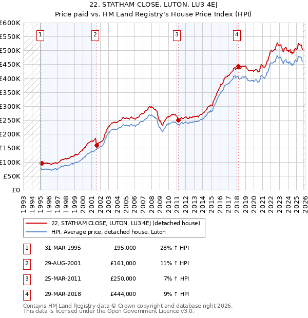 22, STATHAM CLOSE, LUTON, LU3 4EJ: Price paid vs HM Land Registry's House Price Index