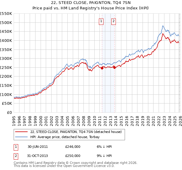 22, STEED CLOSE, PAIGNTON, TQ4 7SN: Price paid vs HM Land Registry's House Price Index