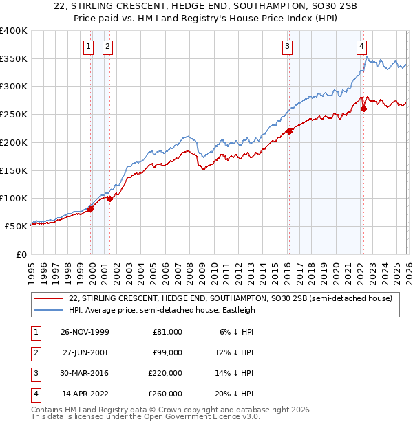22, STIRLING CRESCENT, HEDGE END, SOUTHAMPTON, SO30 2SB: Price paid vs HM Land Registry's House Price Index