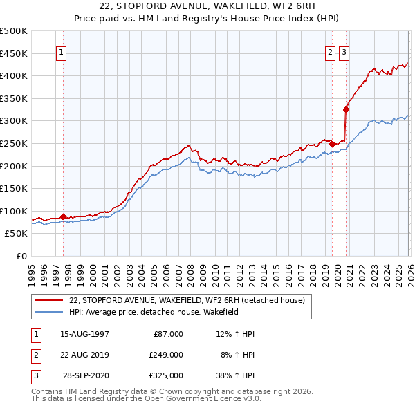 22, STOPFORD AVENUE, WAKEFIELD, WF2 6RH: Price paid vs HM Land Registry's House Price Index