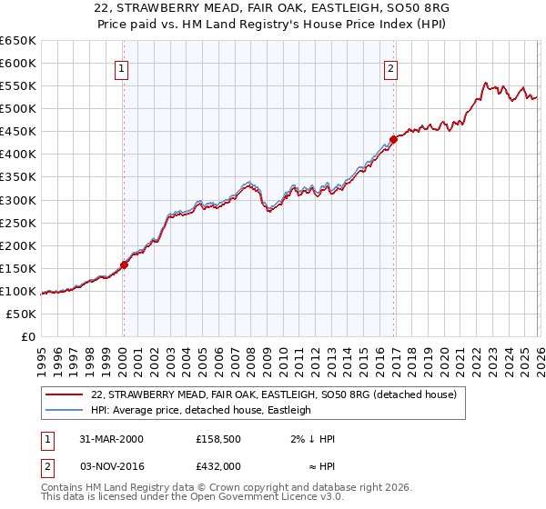 22, STRAWBERRY MEAD, FAIR OAK, EASTLEIGH, SO50 8RG: Price paid vs HM Land Registry's House Price Index