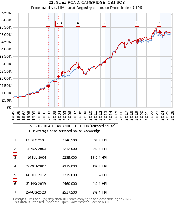 22, SUEZ ROAD, CAMBRIDGE, CB1 3QB: Price paid vs HM Land Registry's House Price Index
