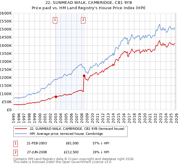 22, SUNMEAD WALK, CAMBRIDGE, CB1 9YB: Price paid vs HM Land Registry's House Price Index