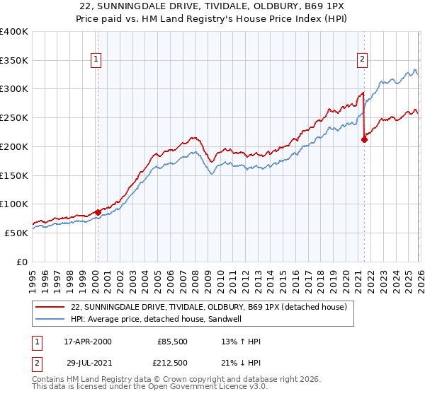 22, SUNNINGDALE DRIVE, TIVIDALE, OLDBURY, B69 1PX: Price paid vs HM Land Registry's House Price Index