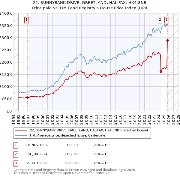 22, SUNNYBANK DRIVE, GREETLAND, HALIFAX, HX4 8NB: Price paid vs HM Land Registry's House Price Index