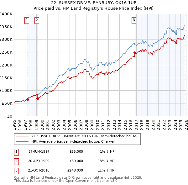 22, SUSSEX DRIVE, BANBURY, OX16 1UR: Price paid vs HM Land Registry's House Price Index