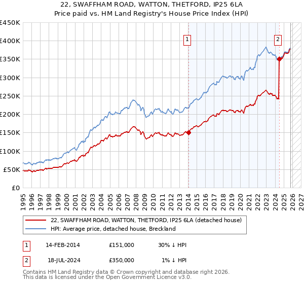 22, SWAFFHAM ROAD, WATTON, THETFORD, IP25 6LA: Price paid vs HM Land Registry's House Price Index