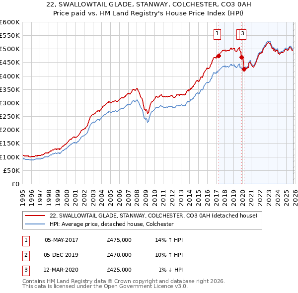 22, SWALLOWTAIL GLADE, STANWAY, COLCHESTER, CO3 0AH: Price paid vs HM Land Registry's House Price Index