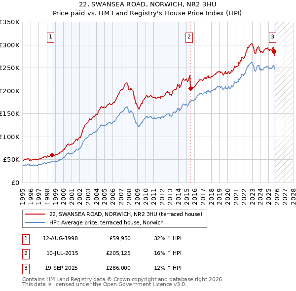 22, SWANSEA ROAD, NORWICH, NR2 3HU: Price paid vs HM Land Registry's House Price Index