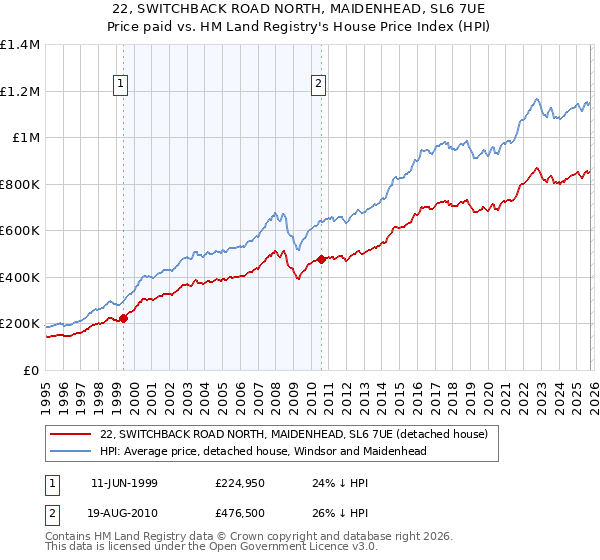 22, SWITCHBACK ROAD NORTH, MAIDENHEAD, SL6 7UE: Price paid vs HM Land Registry's House Price Index