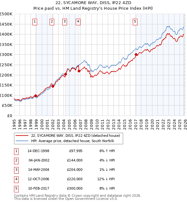 22, SYCAMORE WAY, DISS, IP22 4ZD: Price paid vs HM Land Registry's House Price Index