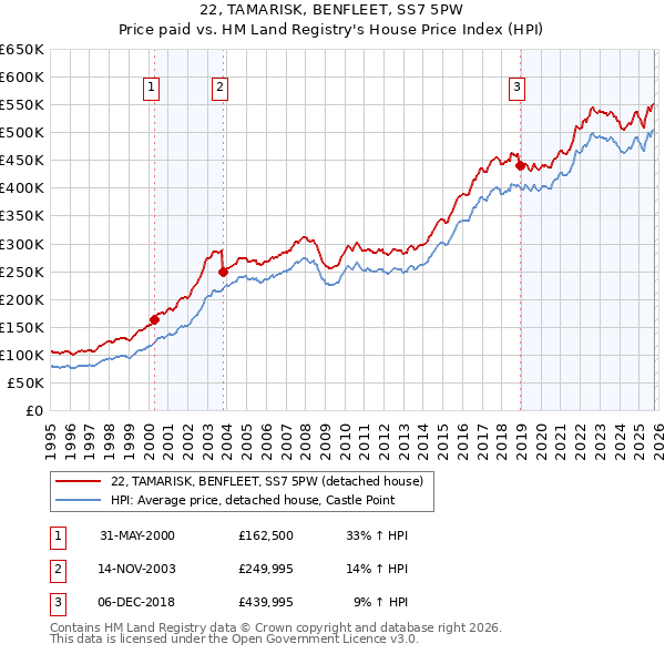 22, TAMARISK, BENFLEET, SS7 5PW: Price paid vs HM Land Registry's House Price Index
