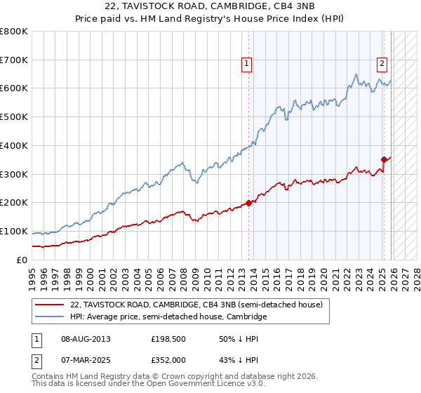 22, TAVISTOCK ROAD, CAMBRIDGE, CB4 3NB: Price paid vs HM Land Registry's House Price Index