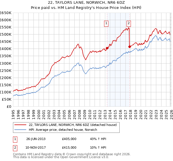22, TAYLORS LANE, NORWICH, NR6 6DZ: Price paid vs HM Land Registry's House Price Index