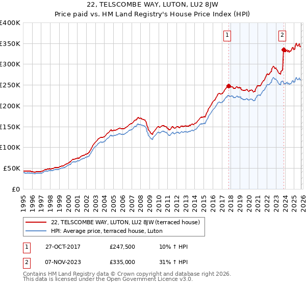 22, TELSCOMBE WAY, LUTON, LU2 8JW: Price paid vs HM Land Registry's House Price Index