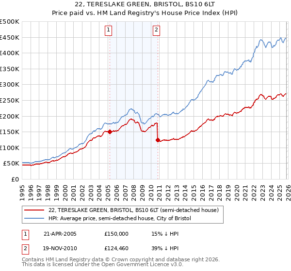 22, TERESLAKE GREEN, BRISTOL, BS10 6LT: Price paid vs HM Land Registry's House Price Index