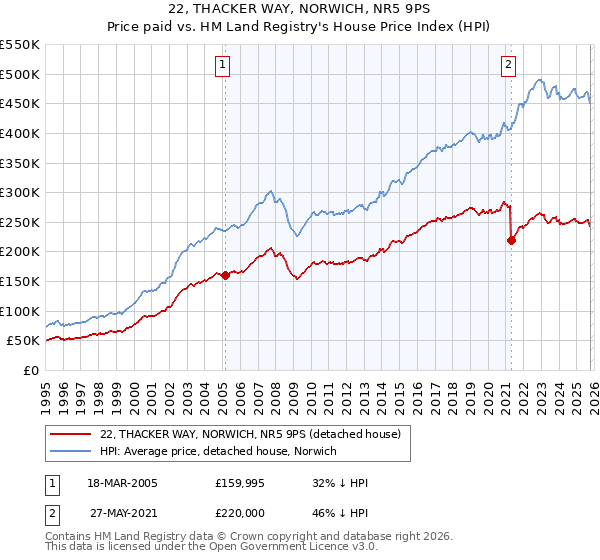 22, THACKER WAY, NORWICH, NR5 9PS: Price paid vs HM Land Registry's House Price Index