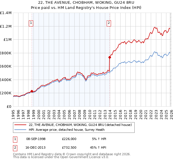 22, THE AVENUE, CHOBHAM, WOKING, GU24 8RU: Price paid vs HM Land Registry's House Price Index