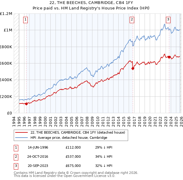 22, THE BEECHES, CAMBRIDGE, CB4 1FY: Price paid vs HM Land Registry's House Price Index