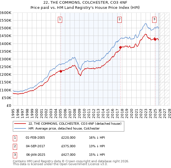 22, THE COMMONS, COLCHESTER, CO3 4NF: Price paid vs HM Land Registry's House Price Index