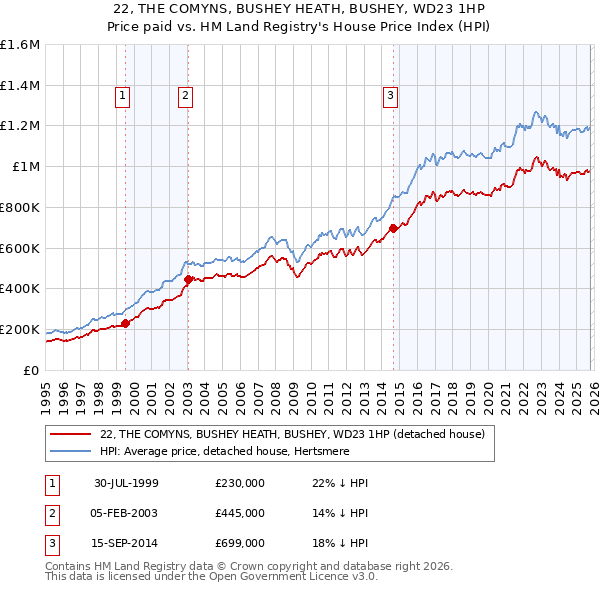 22, THE COMYNS, BUSHEY HEATH, BUSHEY, WD23 1HP: Price paid vs HM Land Registry's House Price Index