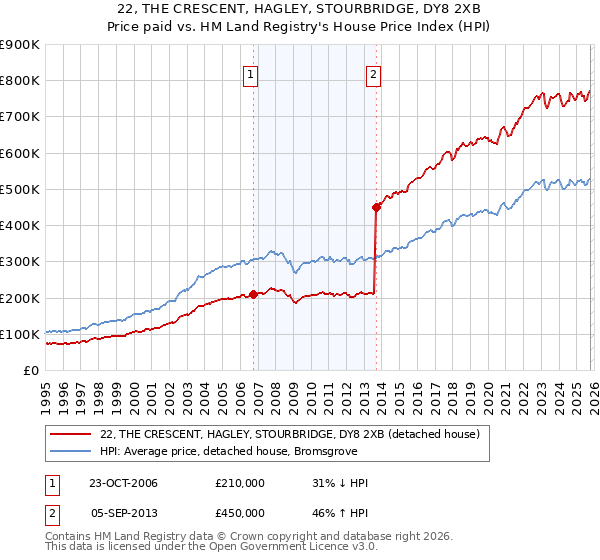 22, THE CRESCENT, HAGLEY, STOURBRIDGE, DY8 2XB: Price paid vs HM Land Registry's House Price Index