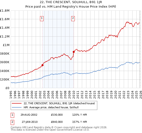 22, THE CRESCENT, SOLIHULL, B91 1JR: Price paid vs HM Land Registry's House Price Index