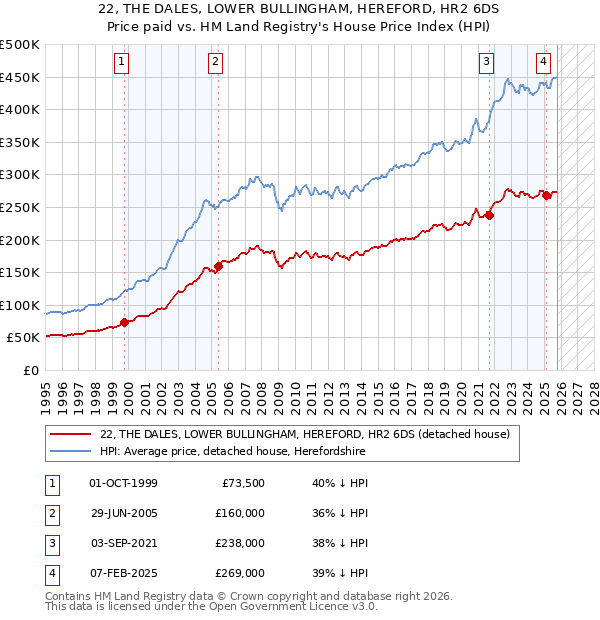 22, THE DALES, LOWER BULLINGHAM, HEREFORD, HR2 6DS: Price paid vs HM Land Registry's House Price Index