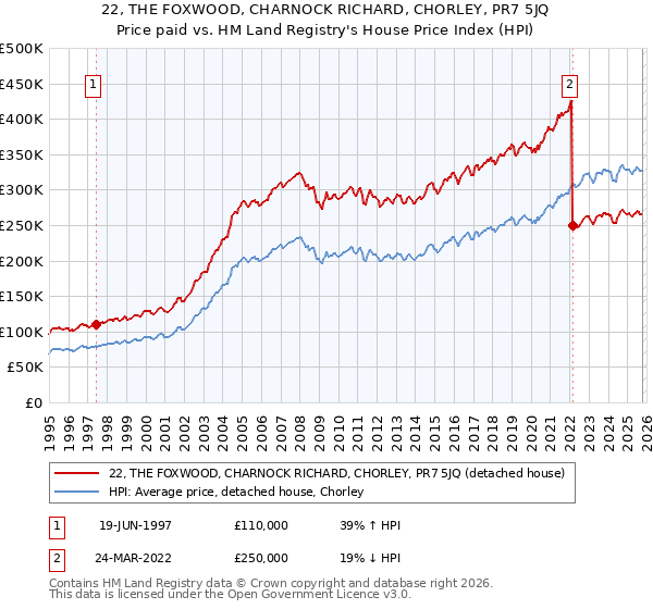 22, THE FOXWOOD, CHARNOCK RICHARD, CHORLEY, PR7 5JQ: Price paid vs HM Land Registry's House Price Index