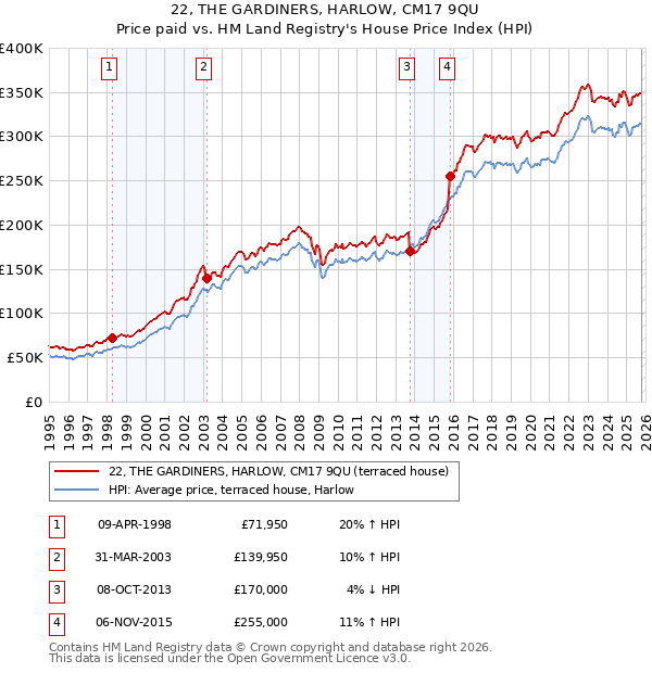 22, THE GARDINERS, HARLOW, CM17 9QU: Price paid vs HM Land Registry's House Price Index