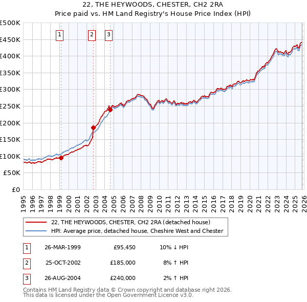 22, THE HEYWOODS, CHESTER, CH2 2RA: Price paid vs HM Land Registry's House Price Index