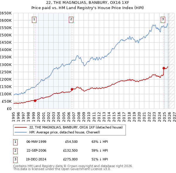 22, THE MAGNOLIAS, BANBURY, OX16 1XF: Price paid vs HM Land Registry's House Price Index