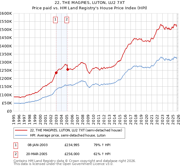 22, THE MAGPIES, LUTON, LU2 7XT: Price paid vs HM Land Registry's House Price Index
